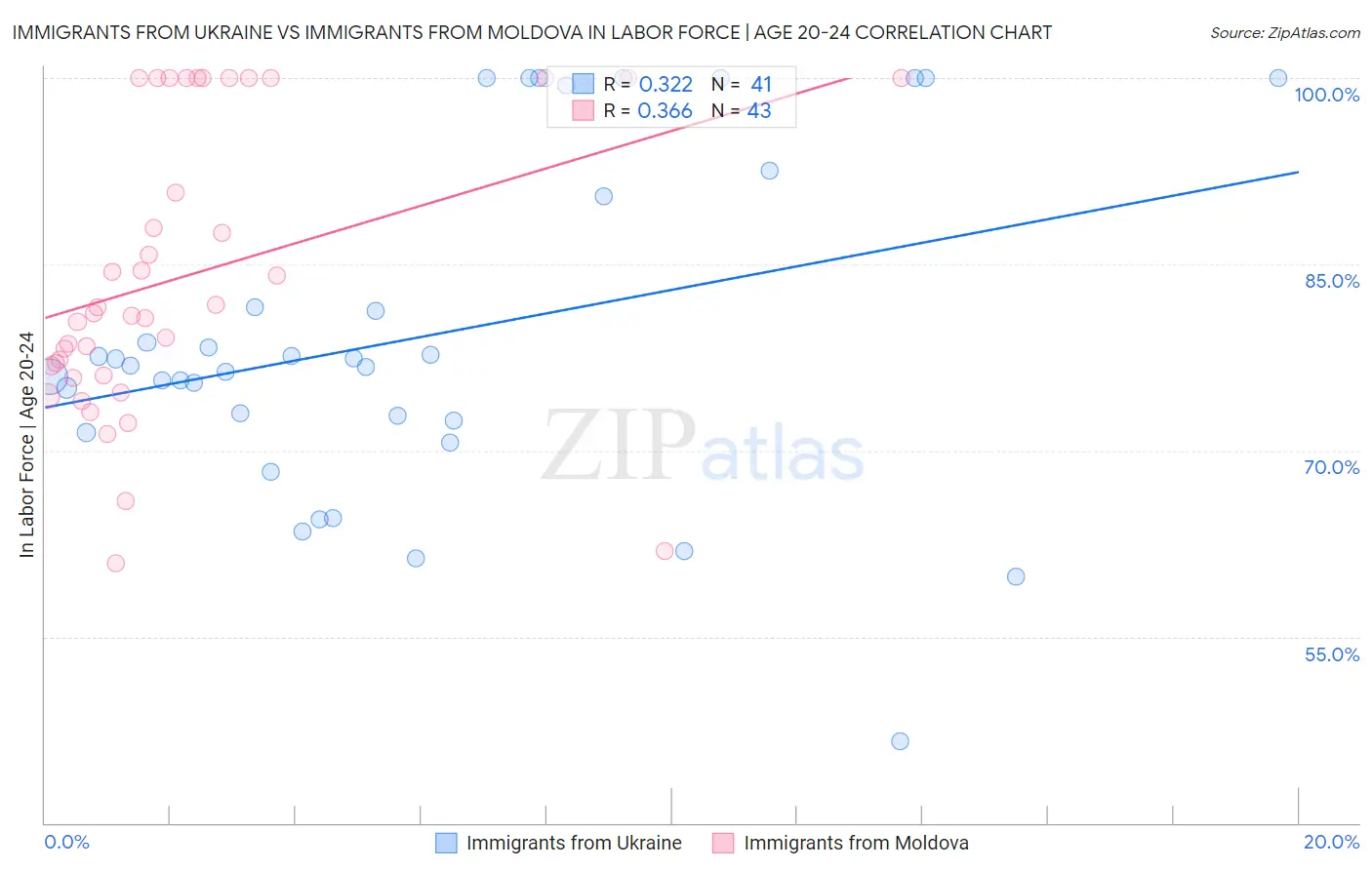 Immigrants from Ukraine vs Immigrants from Moldova In Labor Force | Age 20-24