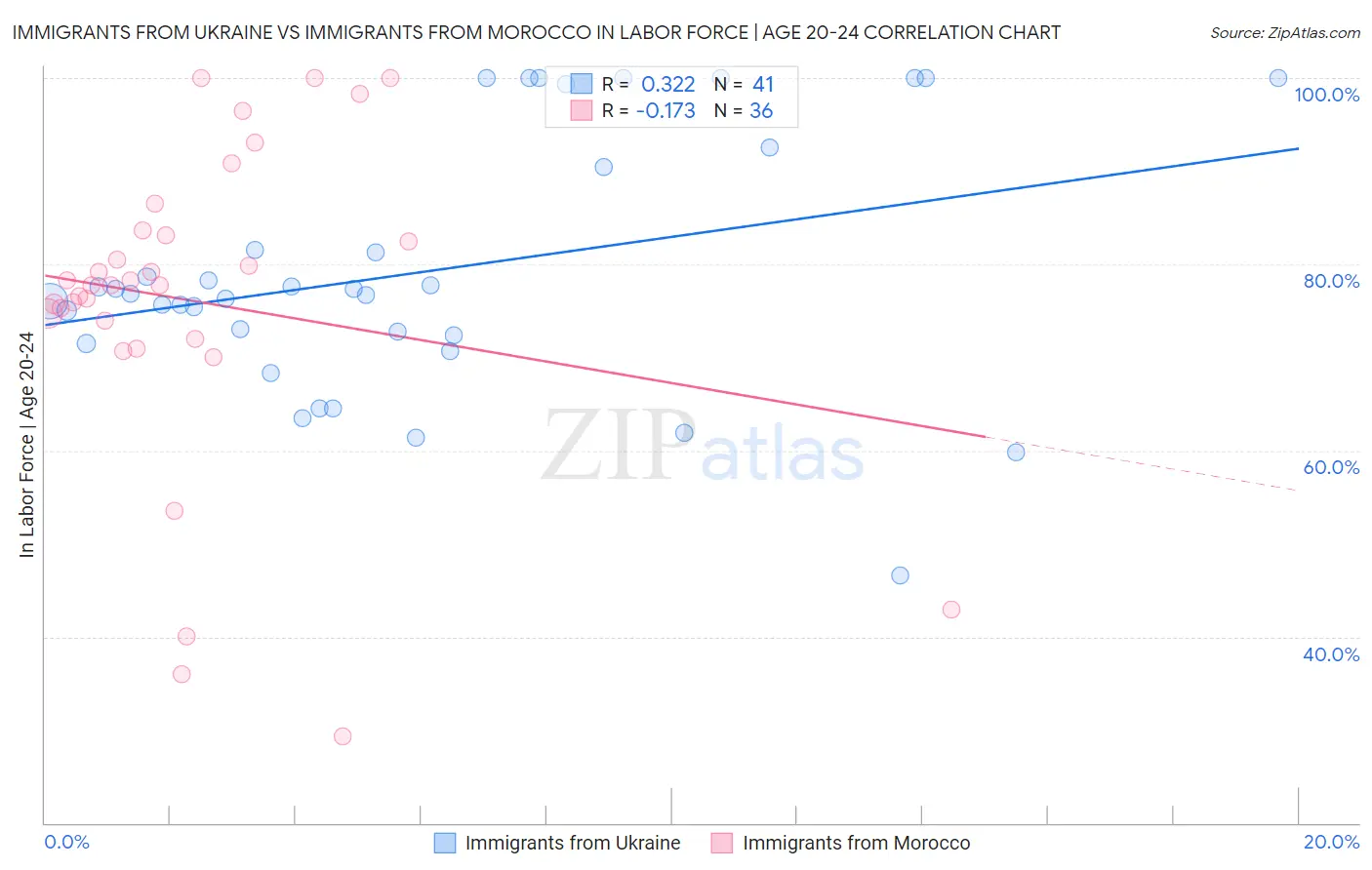 Immigrants from Ukraine vs Immigrants from Morocco In Labor Force | Age 20-24