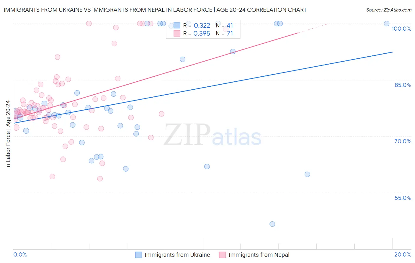 Immigrants from Ukraine vs Immigrants from Nepal In Labor Force | Age 20-24