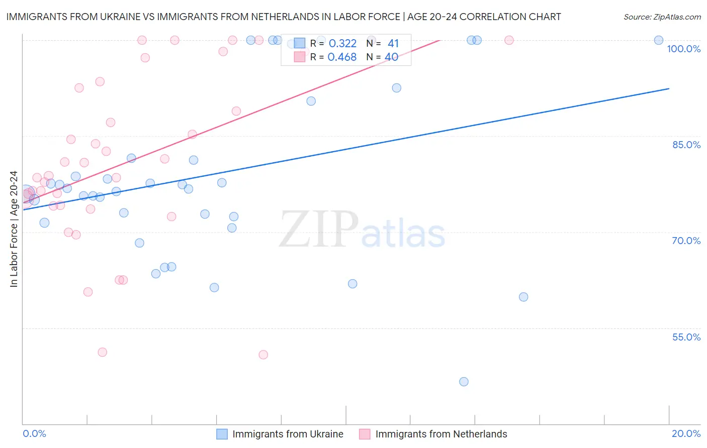 Immigrants from Ukraine vs Immigrants from Netherlands In Labor Force | Age 20-24