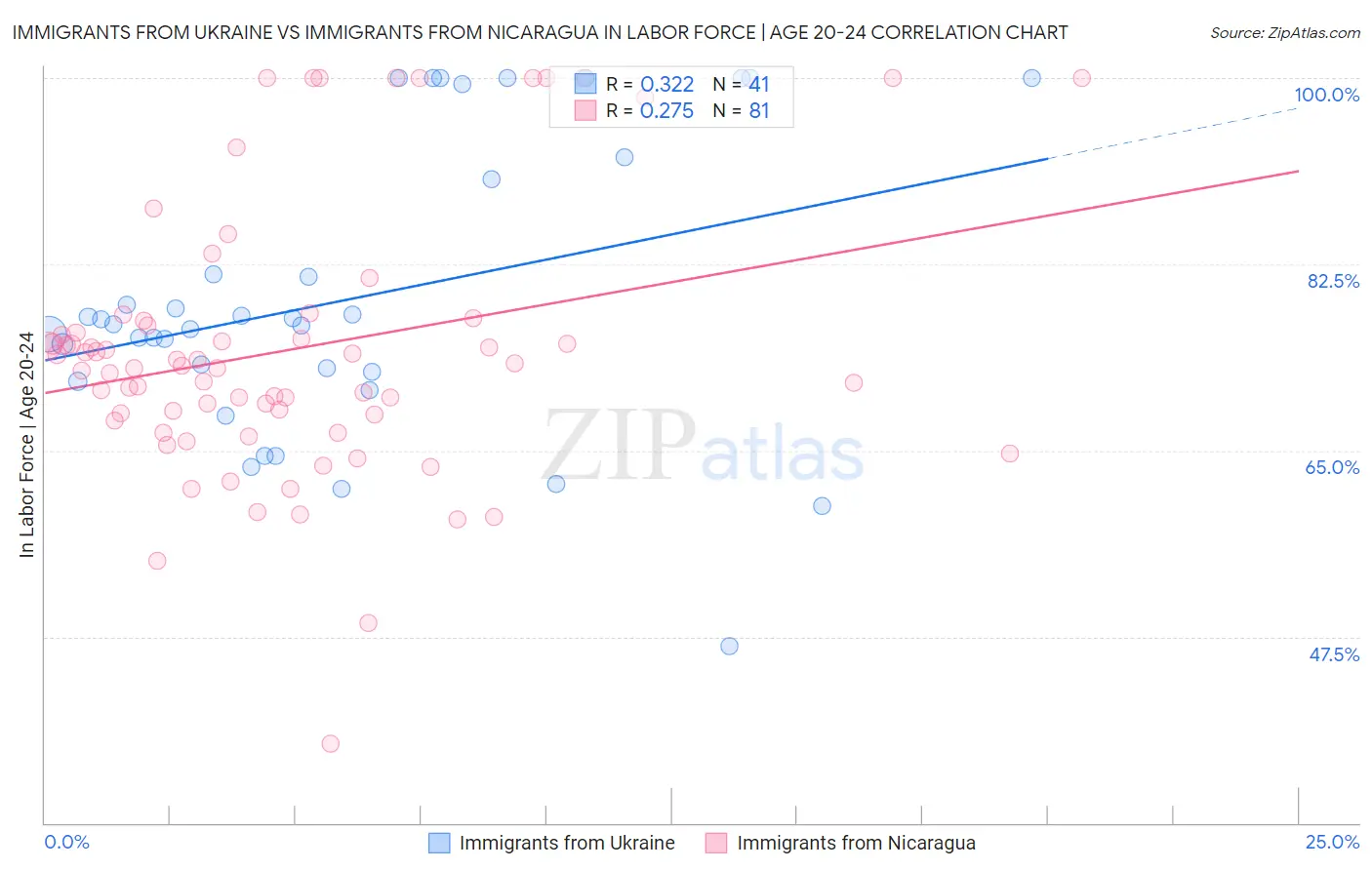 Immigrants from Ukraine vs Immigrants from Nicaragua In Labor Force | Age 20-24