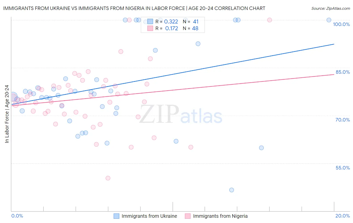 Immigrants from Ukraine vs Immigrants from Nigeria In Labor Force | Age 20-24