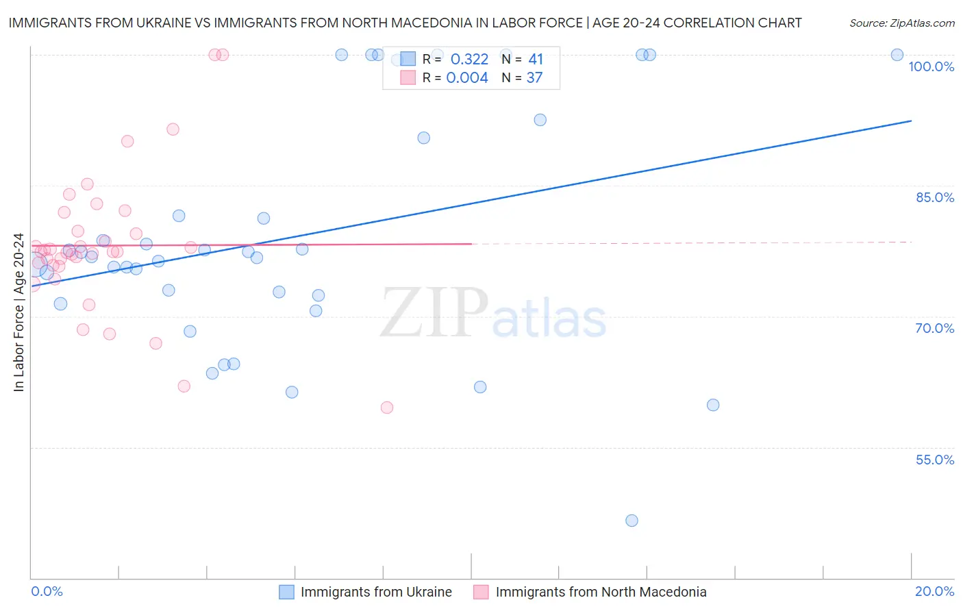 Immigrants from Ukraine vs Immigrants from North Macedonia In Labor Force | Age 20-24