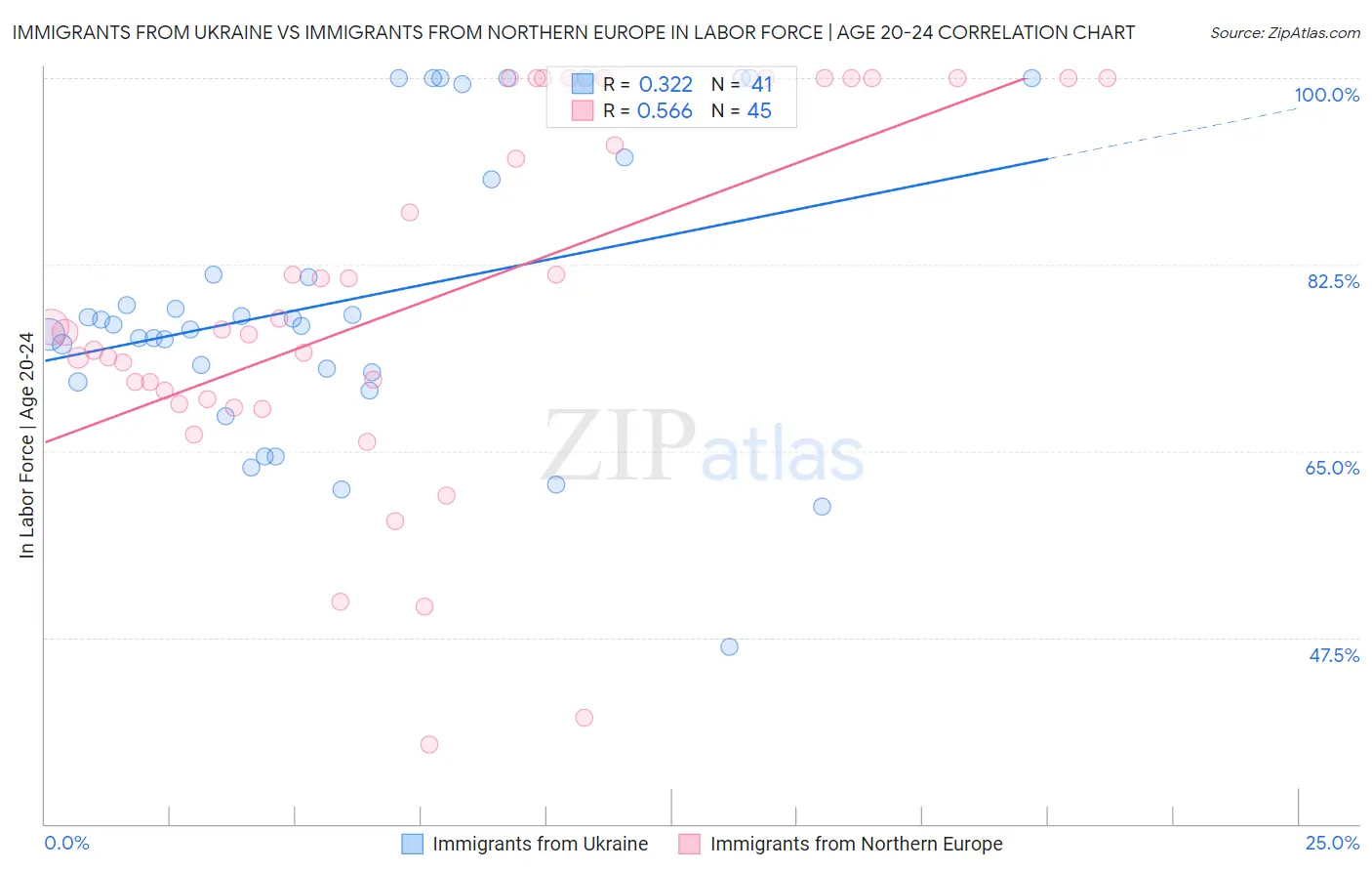 Immigrants from Ukraine vs Immigrants from Northern Europe In Labor Force | Age 20-24