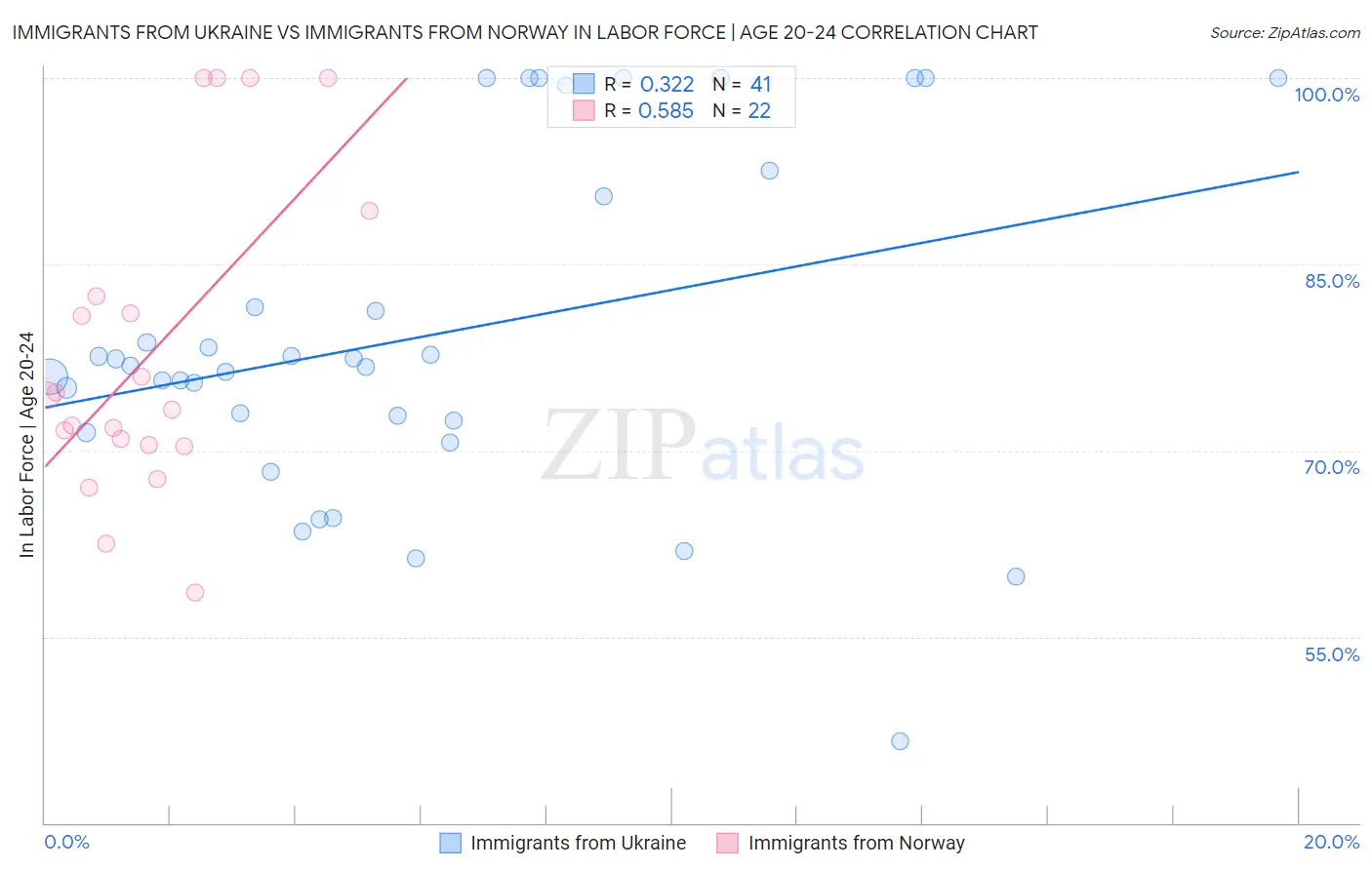 Immigrants from Ukraine vs Immigrants from Norway In Labor Force | Age 20-24
