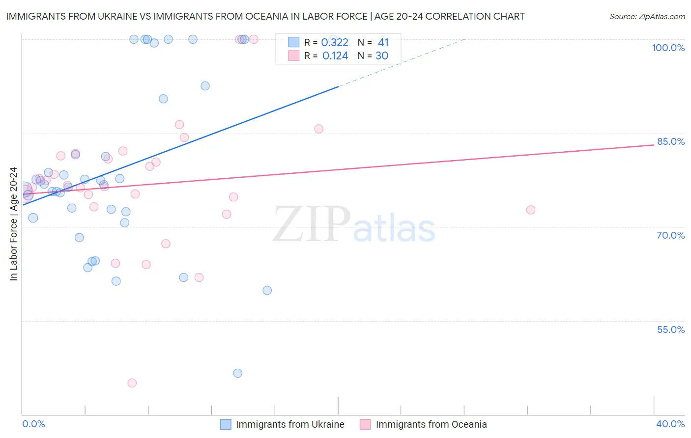 Immigrants from Ukraine vs Immigrants from Oceania In Labor Force | Age 20-24