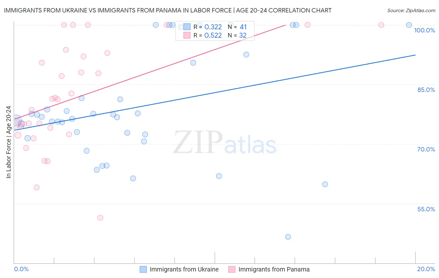 Immigrants from Ukraine vs Immigrants from Panama In Labor Force | Age 20-24