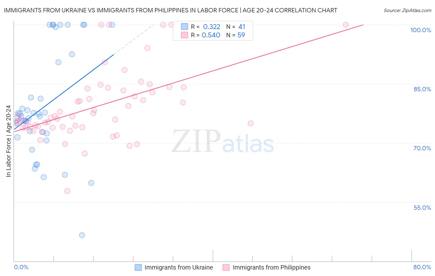 Immigrants from Ukraine vs Immigrants from Philippines In Labor Force | Age 20-24
