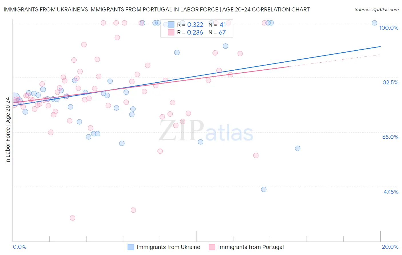 Immigrants from Ukraine vs Immigrants from Portugal In Labor Force | Age 20-24
