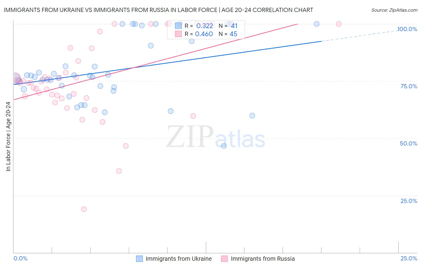 Immigrants from Ukraine vs Immigrants from Russia In Labor Force | Age 20-24