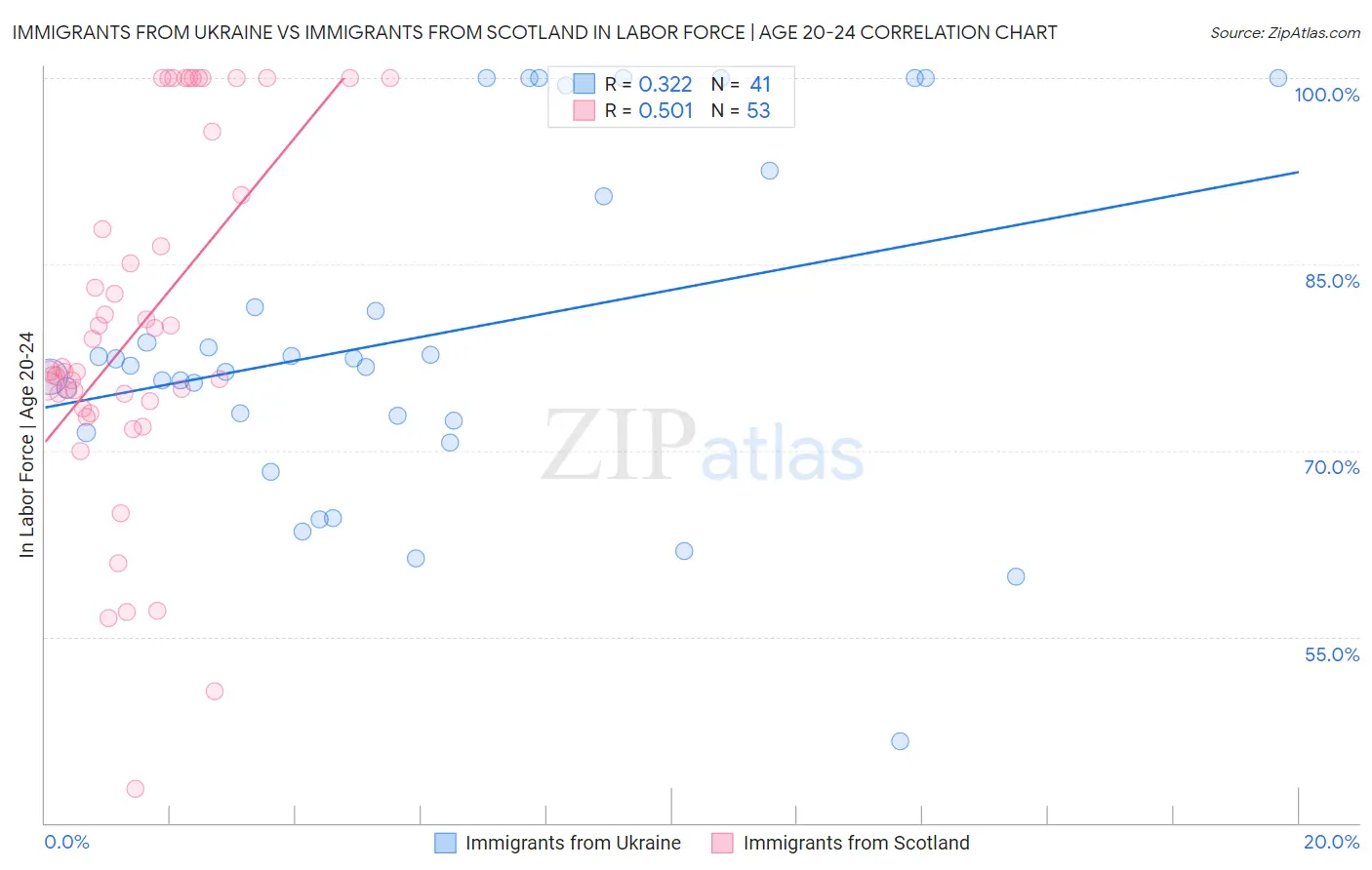 Immigrants from Ukraine vs Immigrants from Scotland In Labor Force | Age 20-24
