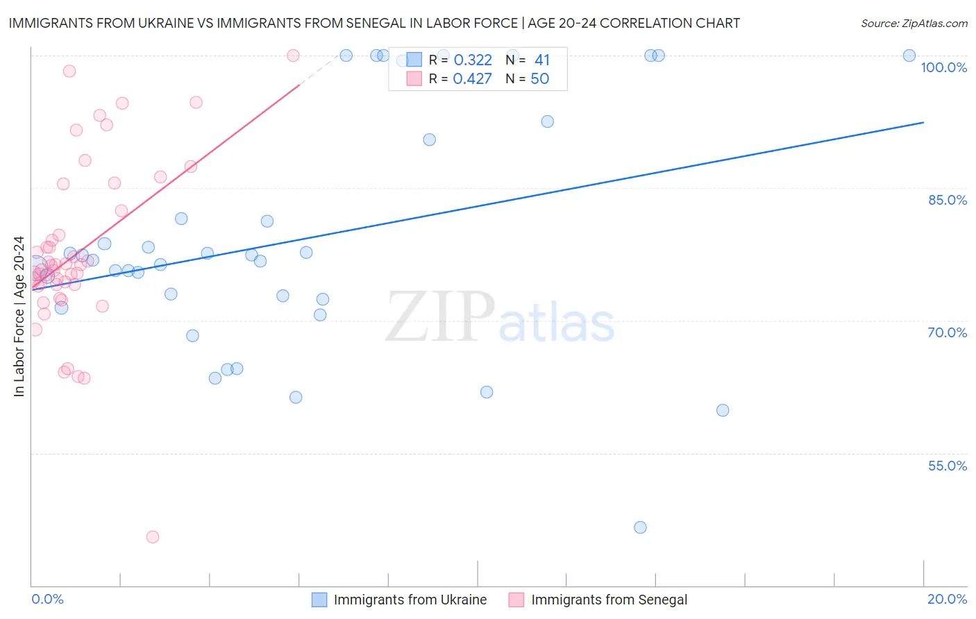 Immigrants from Ukraine vs Immigrants from Senegal In Labor Force | Age 20-24