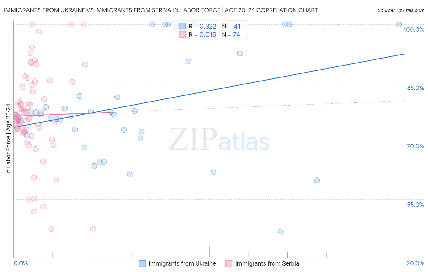 Immigrants from Ukraine vs Immigrants from Serbia In Labor Force | Age 20-24