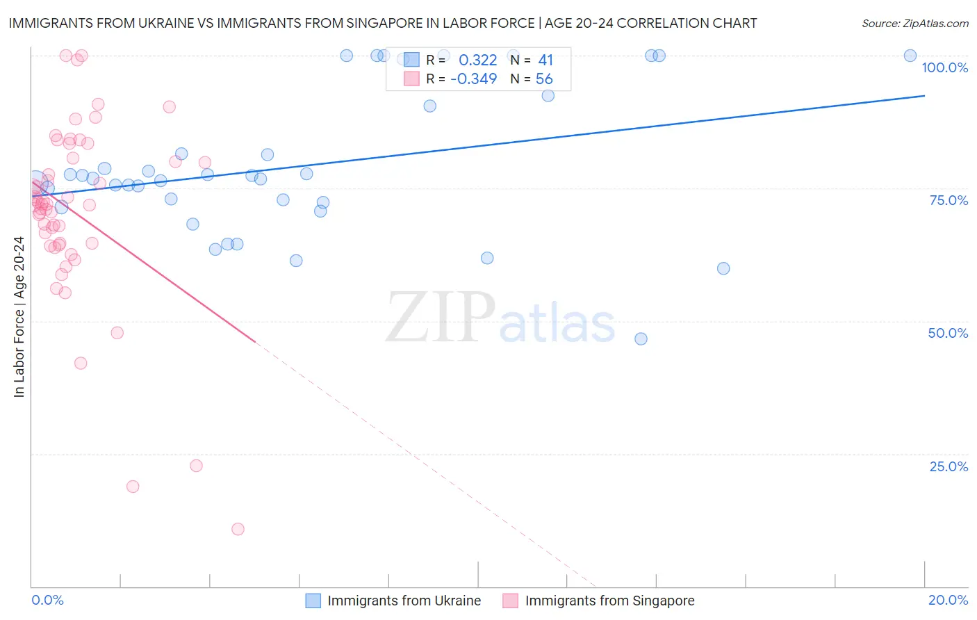 Immigrants from Ukraine vs Immigrants from Singapore In Labor Force | Age 20-24