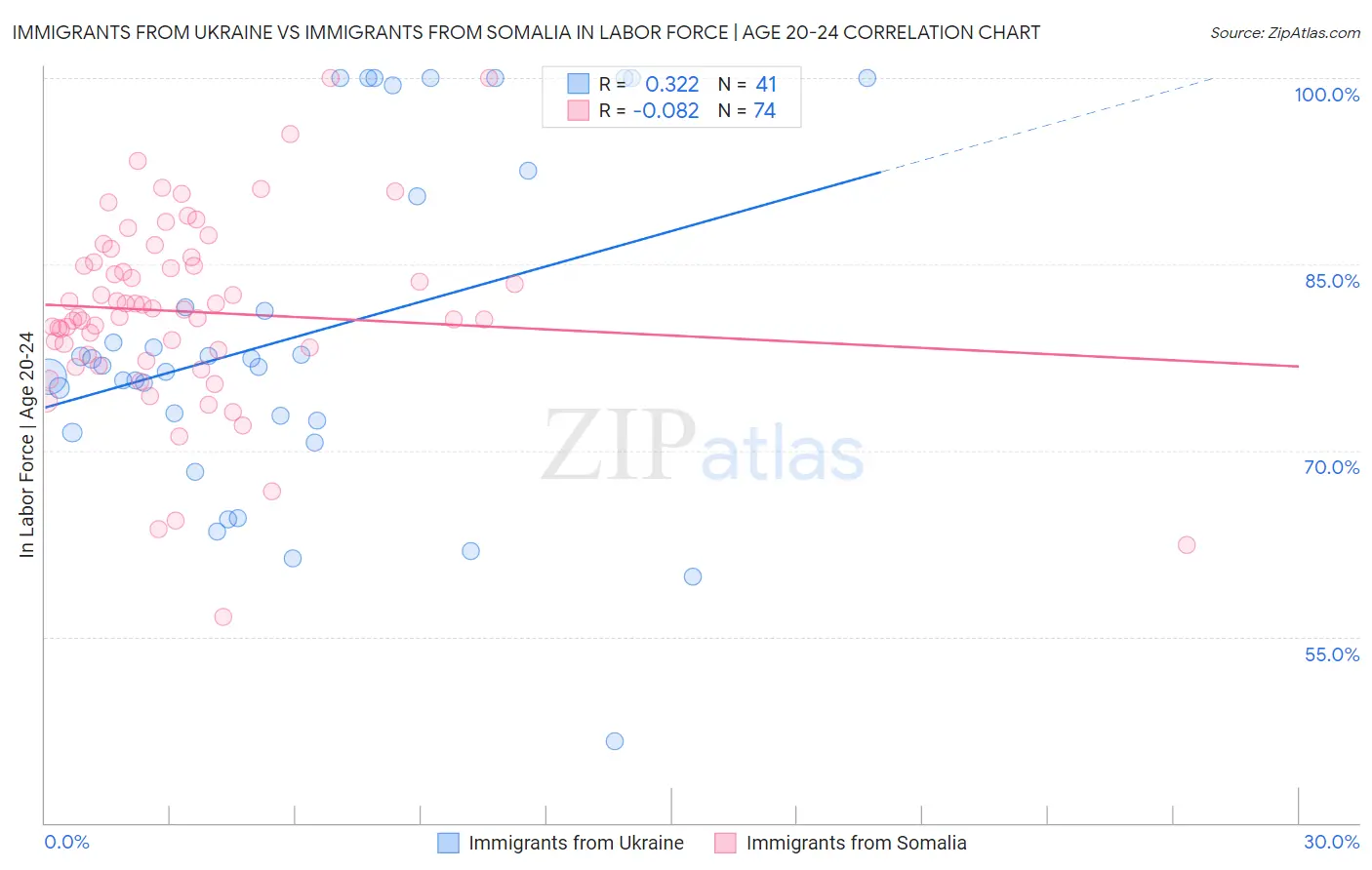 Immigrants from Ukraine vs Immigrants from Somalia In Labor Force | Age 20-24