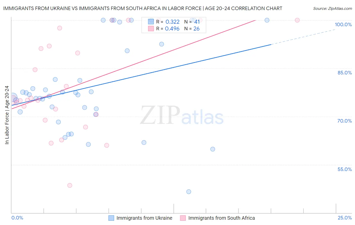 Immigrants from Ukraine vs Immigrants from South Africa In Labor Force | Age 20-24