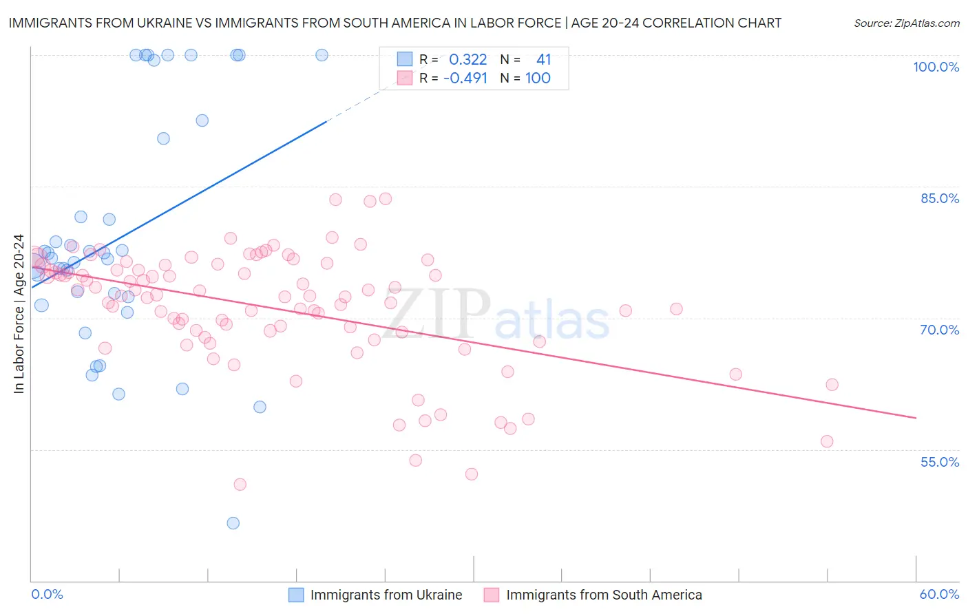 Immigrants from Ukraine vs Immigrants from South America In Labor Force | Age 20-24