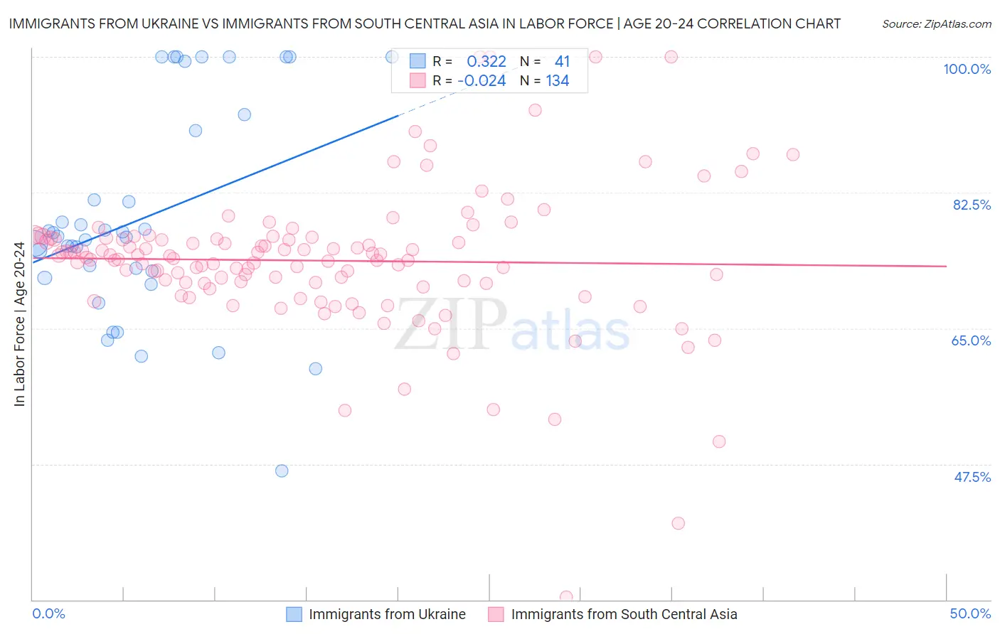 Immigrants from Ukraine vs Immigrants from South Central Asia In Labor Force | Age 20-24