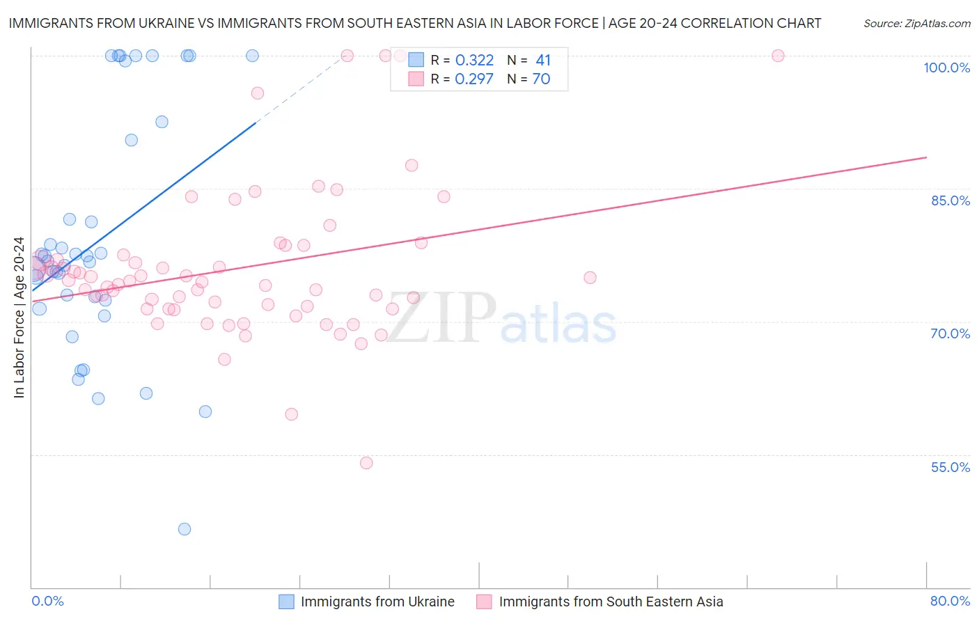 Immigrants from Ukraine vs Immigrants from South Eastern Asia In Labor Force | Age 20-24