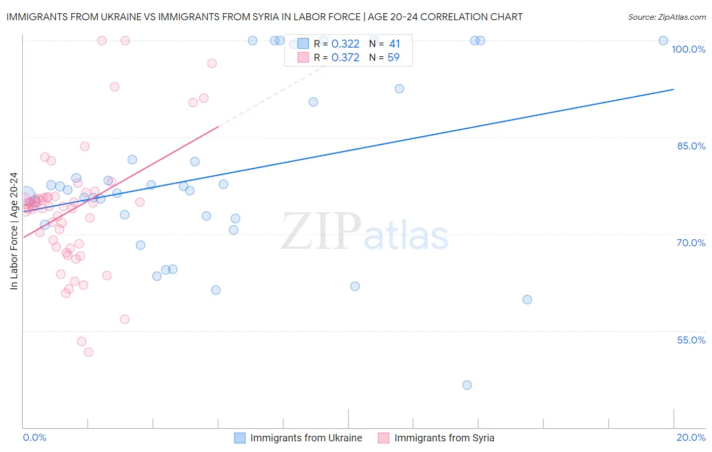 Immigrants from Ukraine vs Immigrants from Syria In Labor Force | Age 20-24