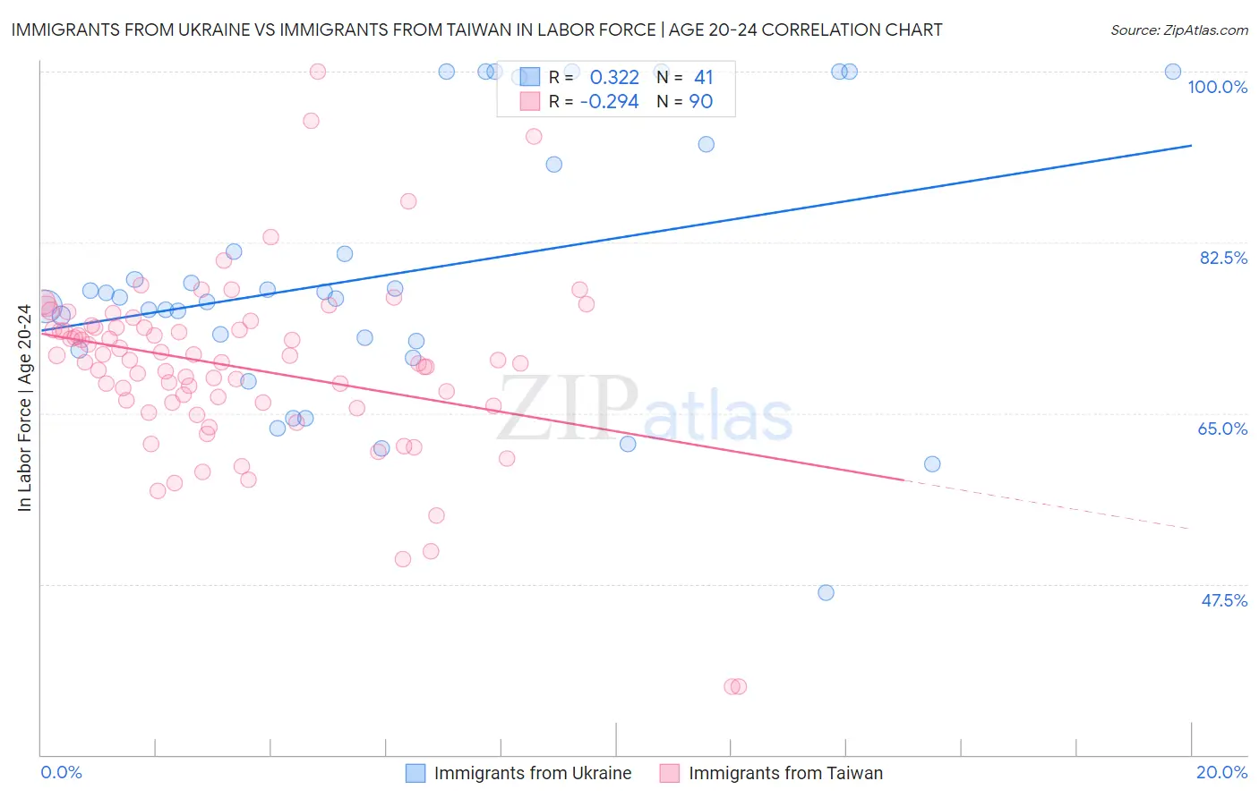 Immigrants from Ukraine vs Immigrants from Taiwan In Labor Force | Age 20-24