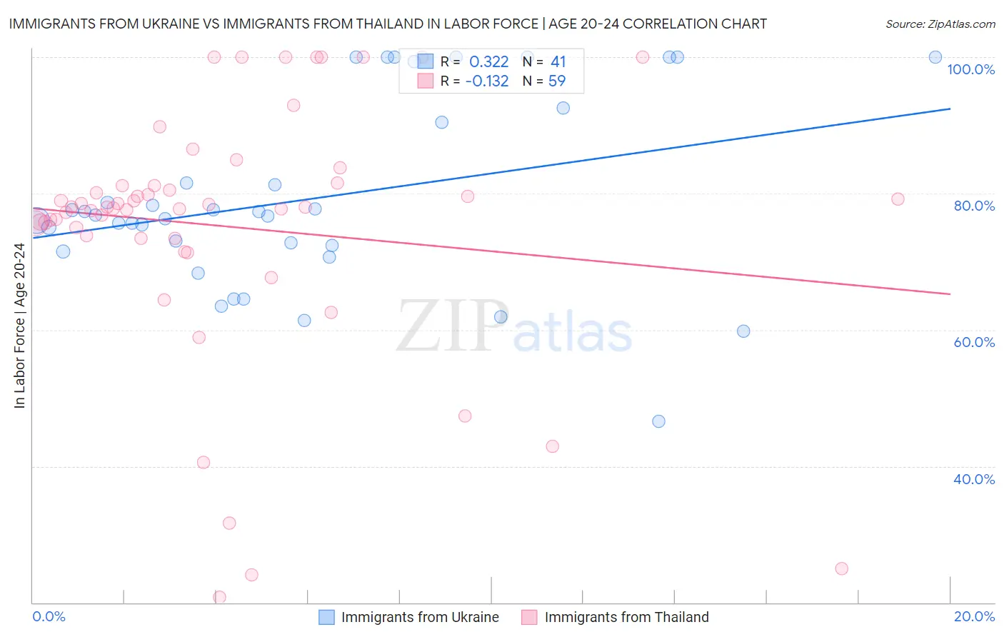 Immigrants from Ukraine vs Immigrants from Thailand In Labor Force | Age 20-24