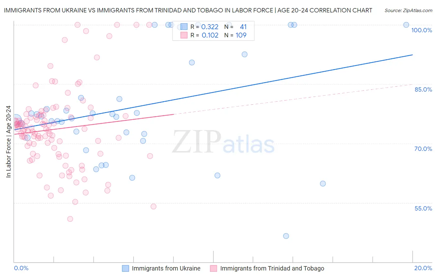 Immigrants from Ukraine vs Immigrants from Trinidad and Tobago In Labor Force | Age 20-24