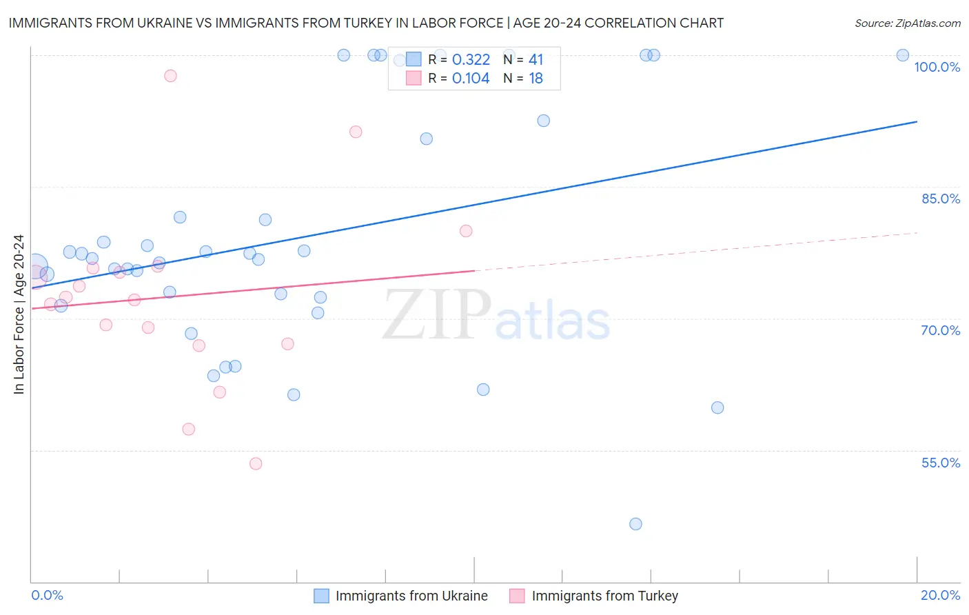 Immigrants from Ukraine vs Immigrants from Turkey In Labor Force | Age 20-24