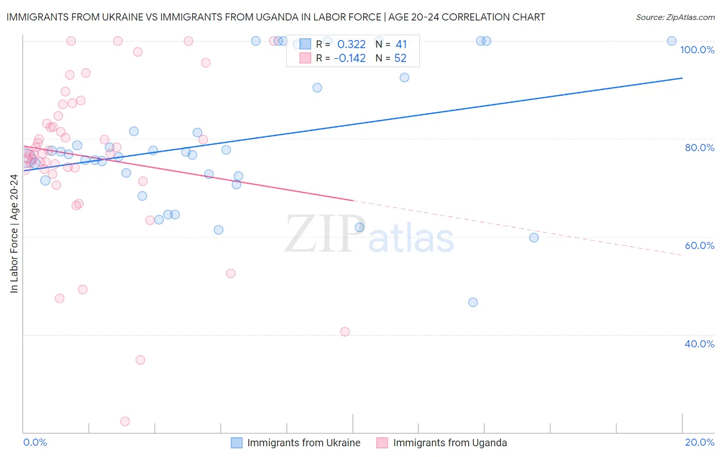 Immigrants from Ukraine vs Immigrants from Uganda In Labor Force | Age 20-24