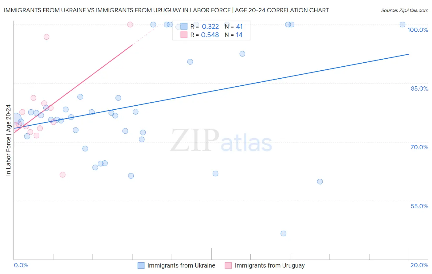 Immigrants from Ukraine vs Immigrants from Uruguay In Labor Force | Age 20-24