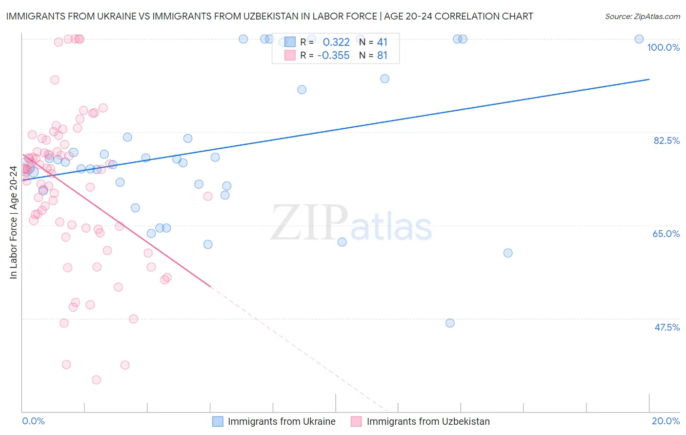 Immigrants from Ukraine vs Immigrants from Uzbekistan In Labor Force | Age 20-24