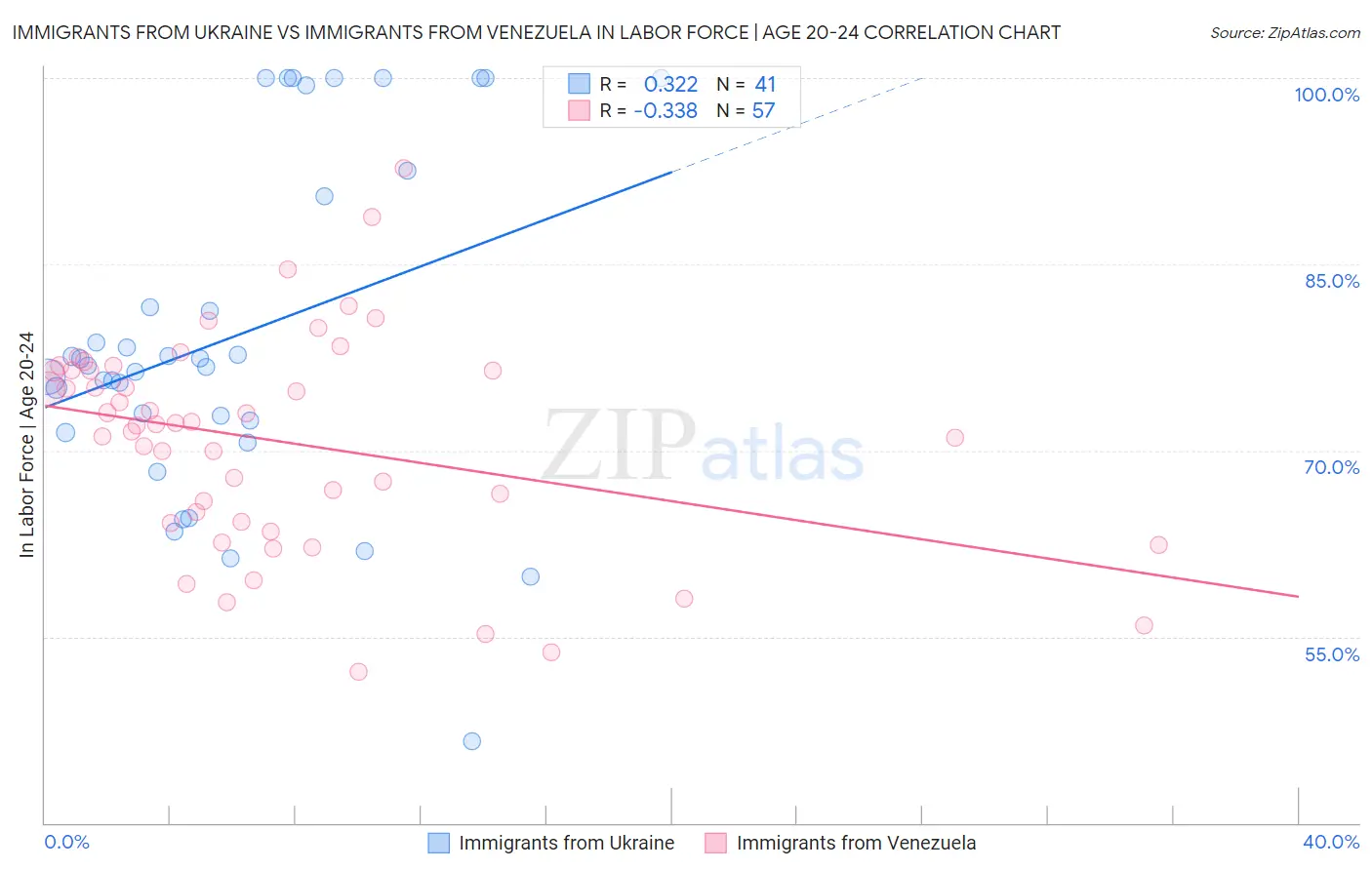 Immigrants from Ukraine vs Immigrants from Venezuela In Labor Force | Age 20-24