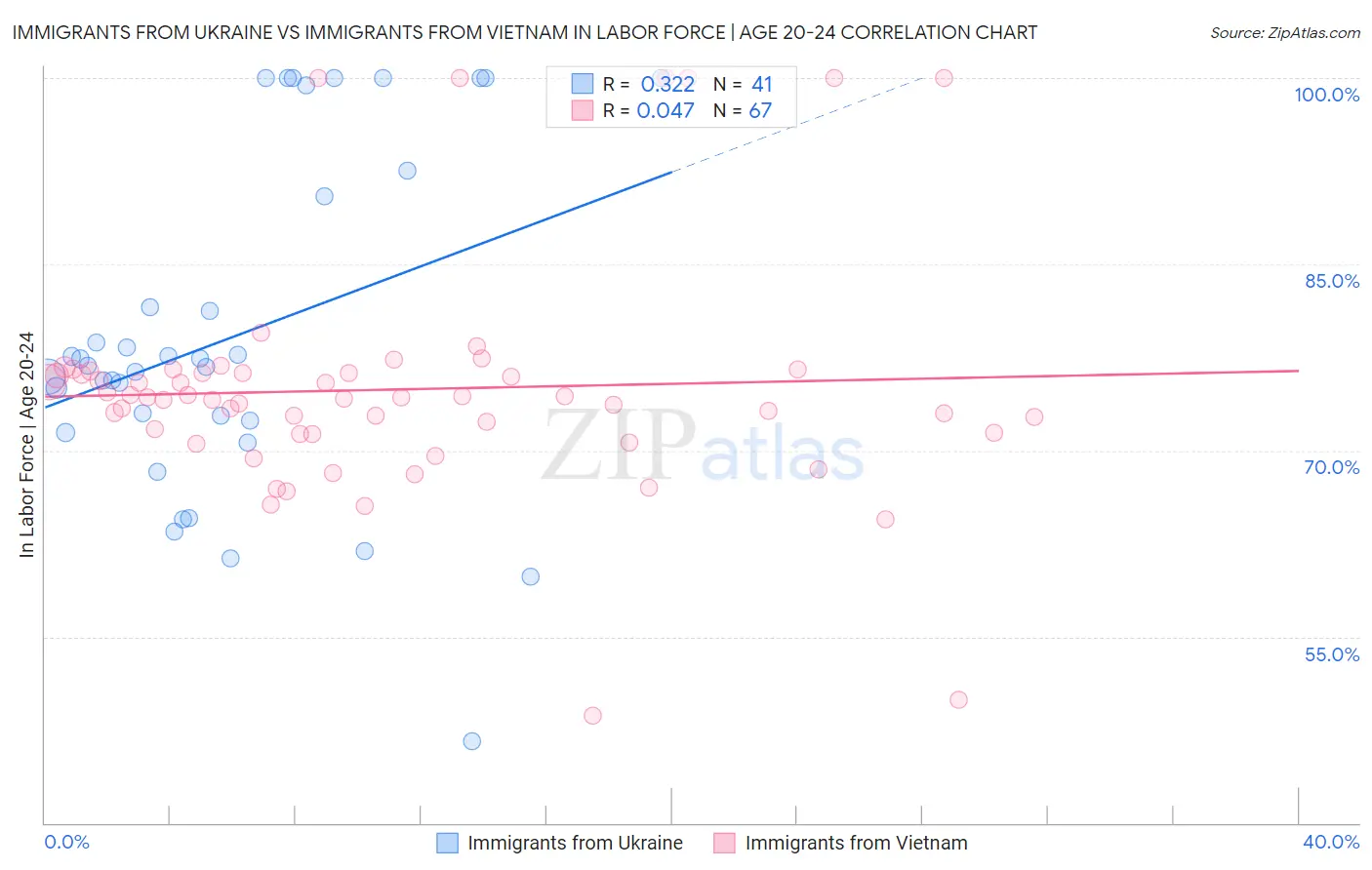 Immigrants from Ukraine vs Immigrants from Vietnam In Labor Force | Age 20-24