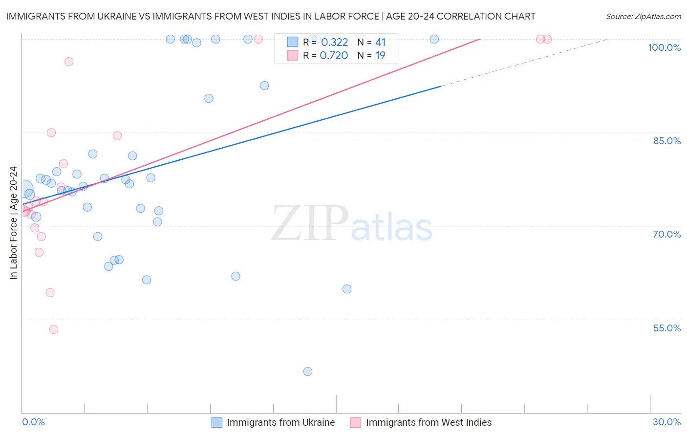 Immigrants from Ukraine vs Immigrants from West Indies In Labor Force | Age 20-24