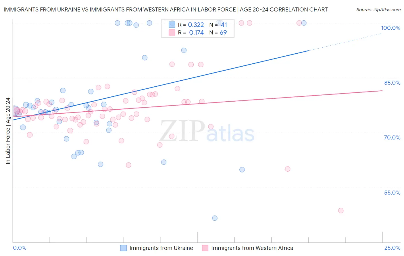 Immigrants from Ukraine vs Immigrants from Western Africa In Labor Force | Age 20-24