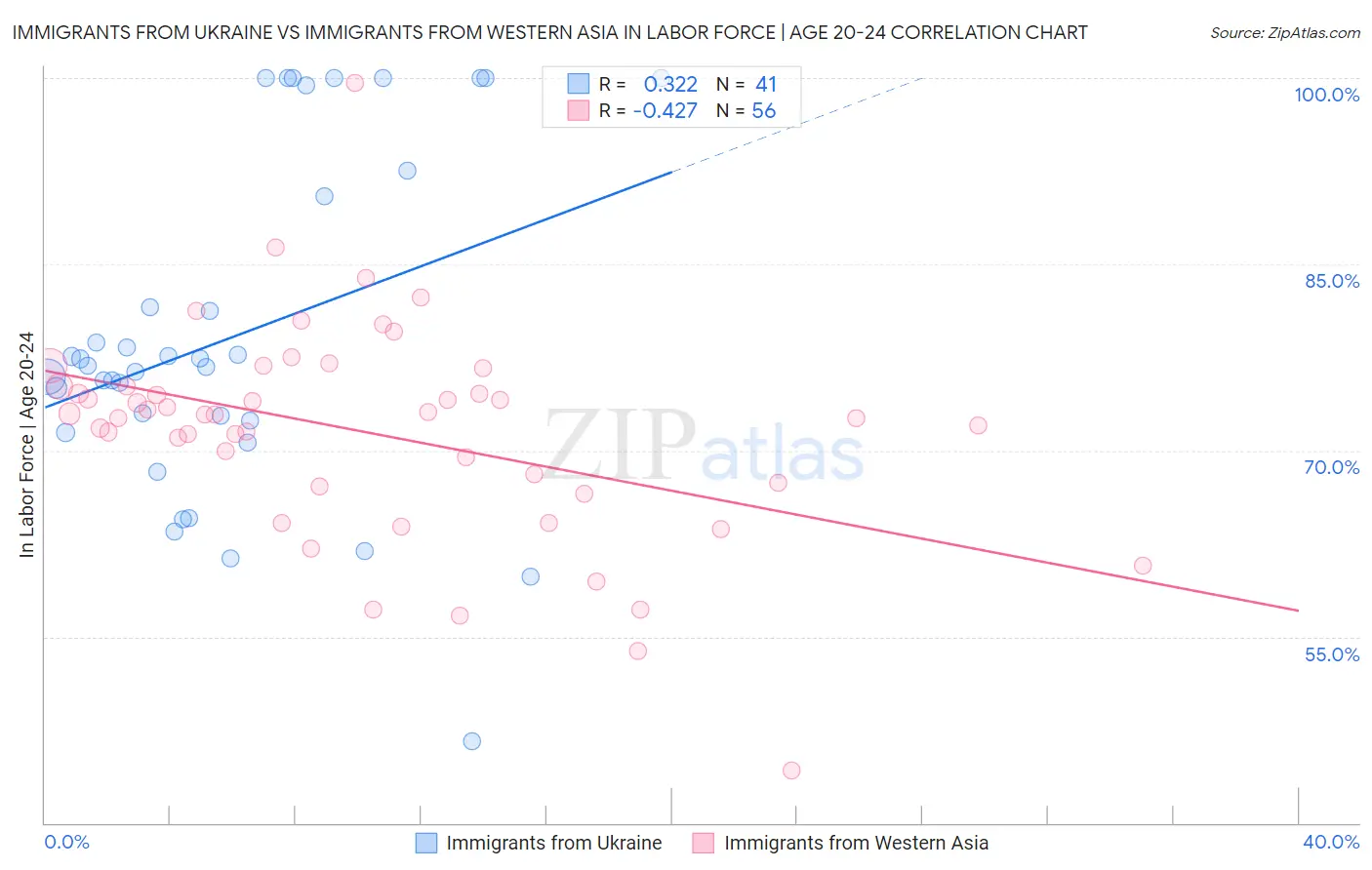 Immigrants from Ukraine vs Immigrants from Western Asia In Labor Force | Age 20-24