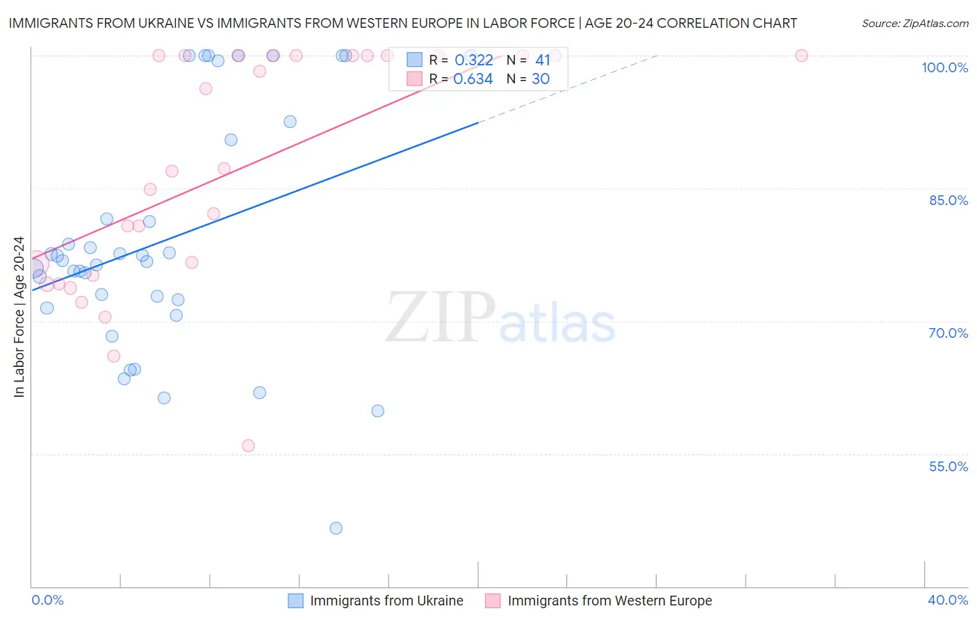 Immigrants from Ukraine vs Immigrants from Western Europe In Labor Force | Age 20-24