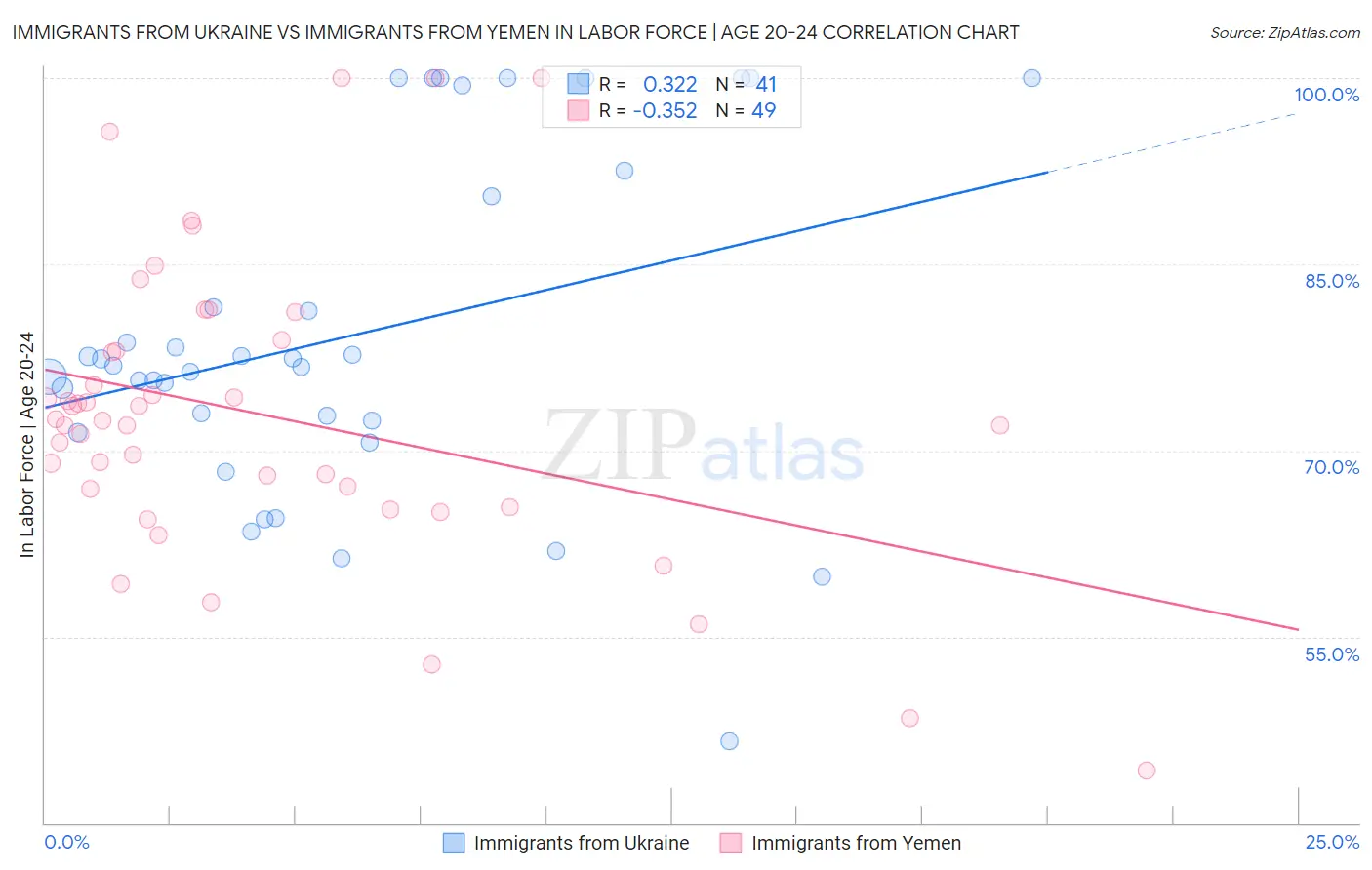 Immigrants from Ukraine vs Immigrants from Yemen In Labor Force | Age 20-24