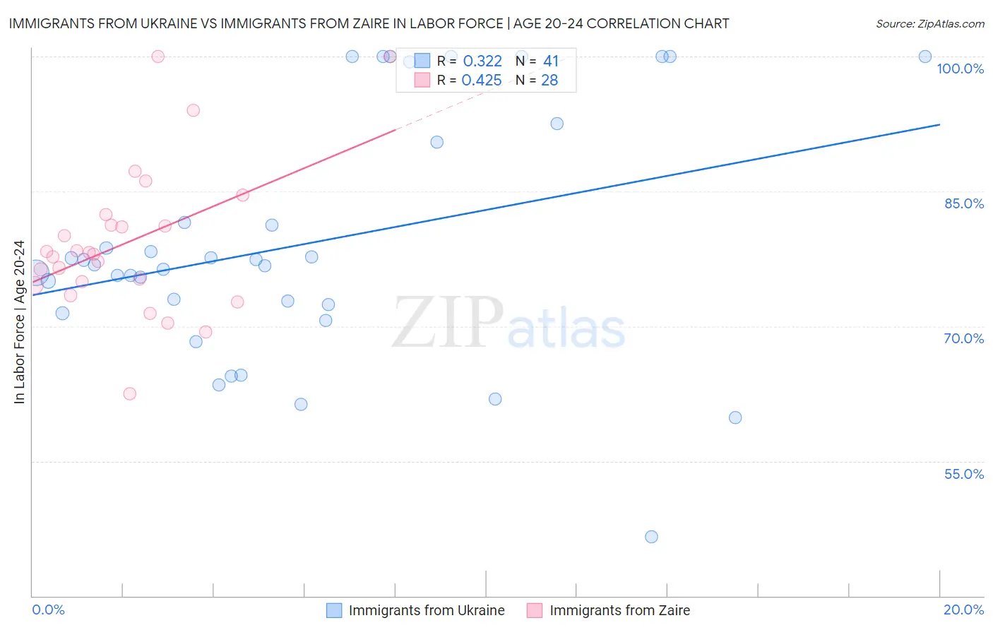 Immigrants from Ukraine vs Immigrants from Zaire In Labor Force | Age 20-24