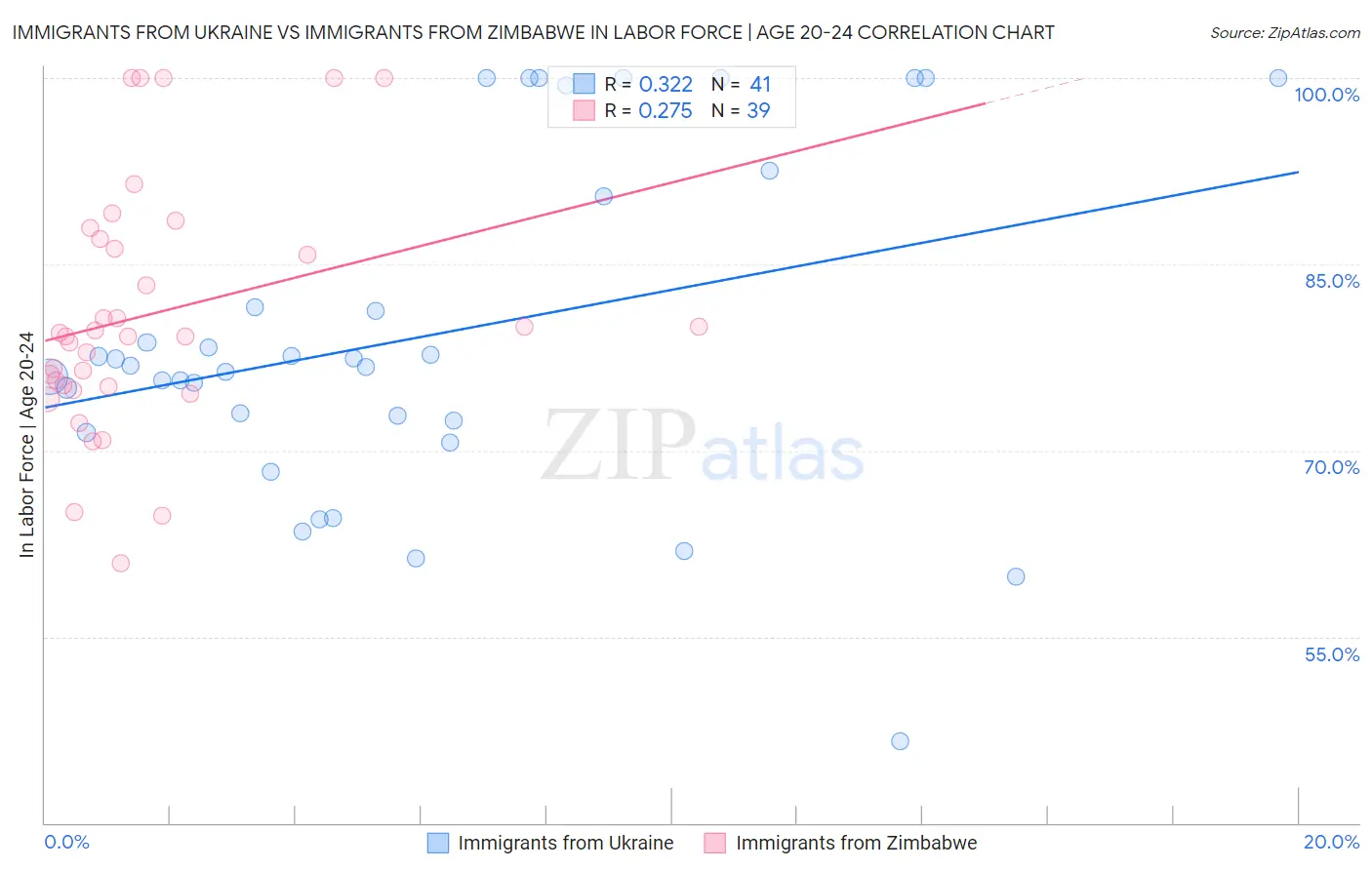 Immigrants from Ukraine vs Immigrants from Zimbabwe In Labor Force | Age 20-24