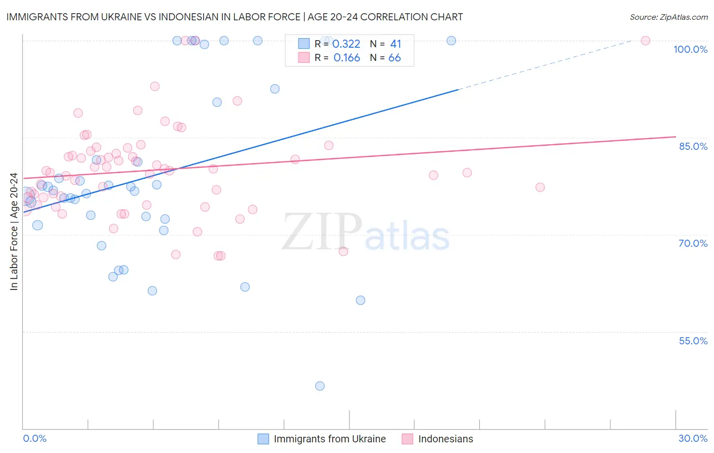 Immigrants from Ukraine vs Indonesian In Labor Force | Age 20-24