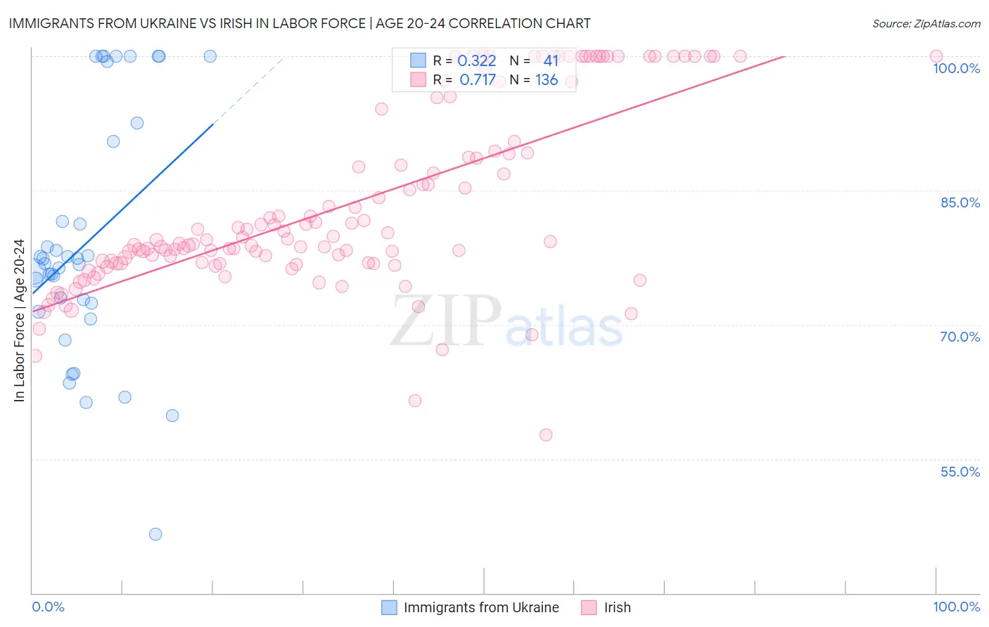 Immigrants from Ukraine vs Irish In Labor Force | Age 20-24
