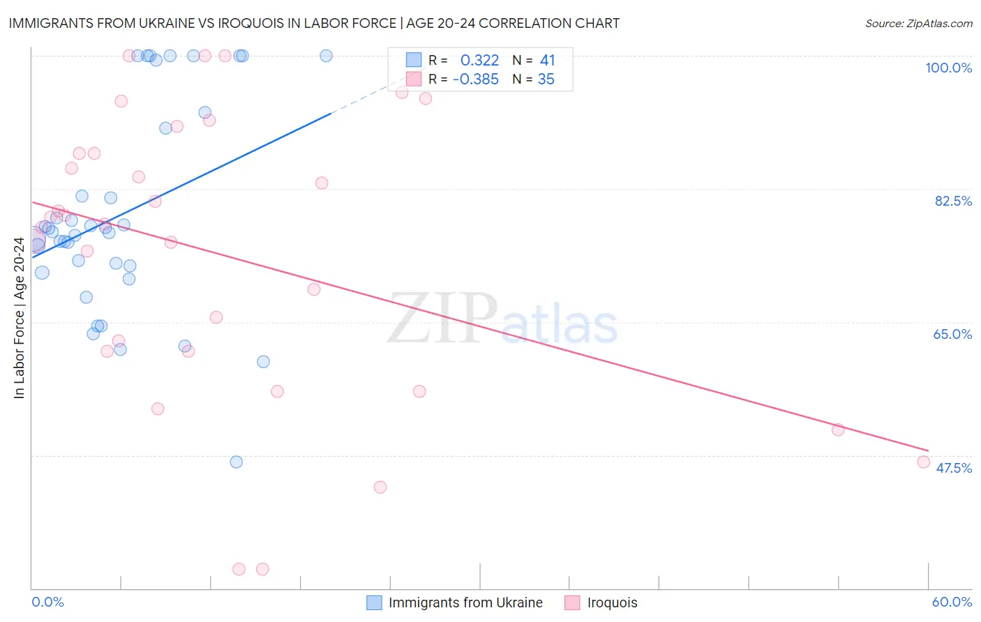 Immigrants from Ukraine vs Iroquois In Labor Force | Age 20-24