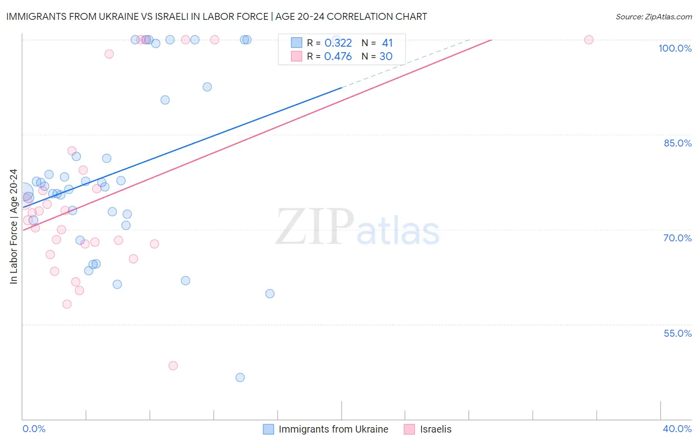 Immigrants from Ukraine vs Israeli In Labor Force | Age 20-24
