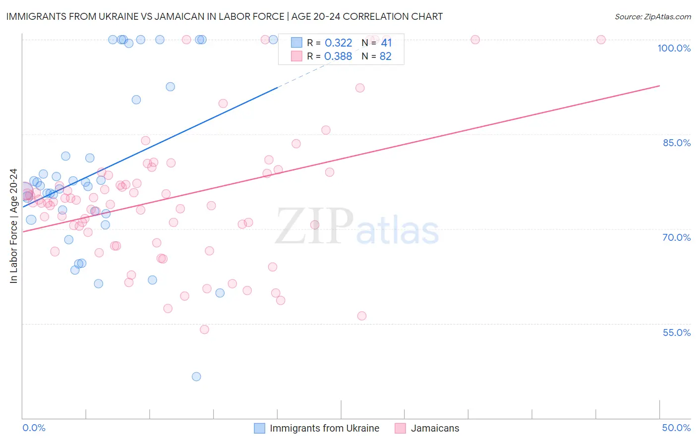 Immigrants from Ukraine vs Jamaican In Labor Force | Age 20-24
