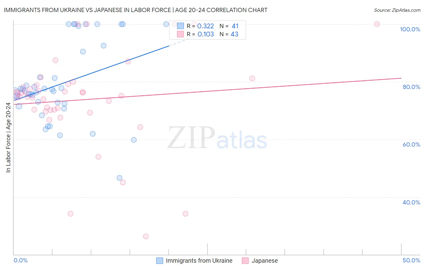 Immigrants from Ukraine vs Japanese In Labor Force | Age 20-24