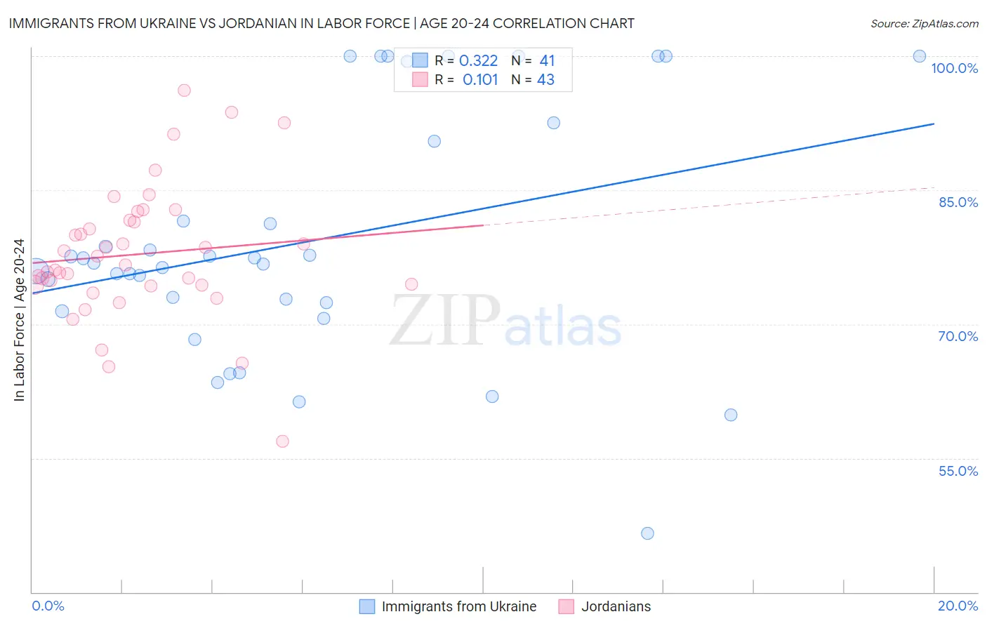 Immigrants from Ukraine vs Jordanian In Labor Force | Age 20-24