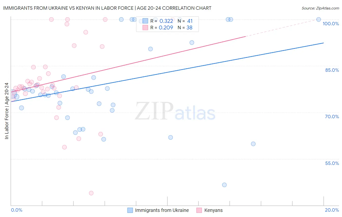 Immigrants from Ukraine vs Kenyan In Labor Force | Age 20-24