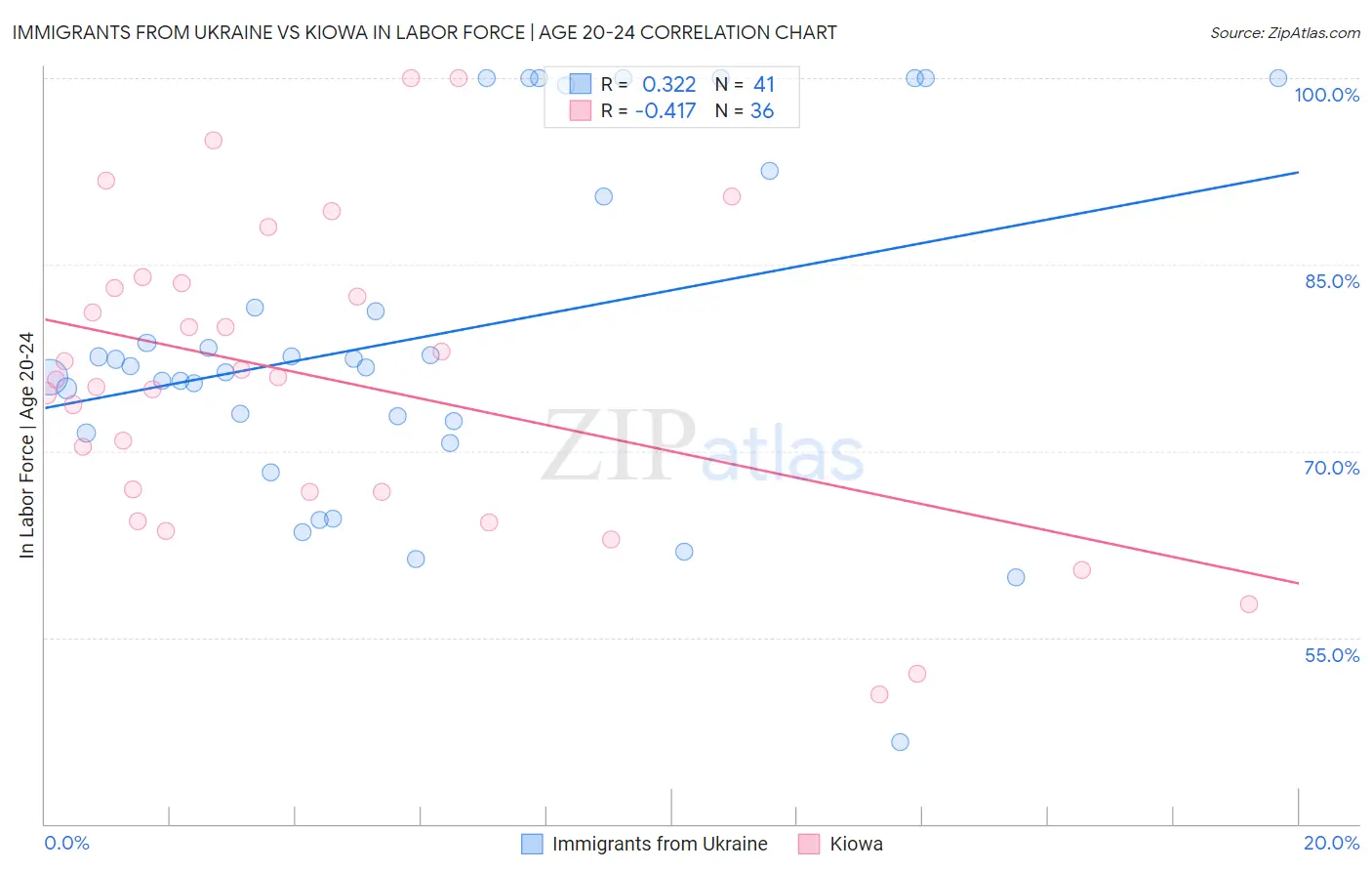 Immigrants from Ukraine vs Kiowa In Labor Force | Age 20-24