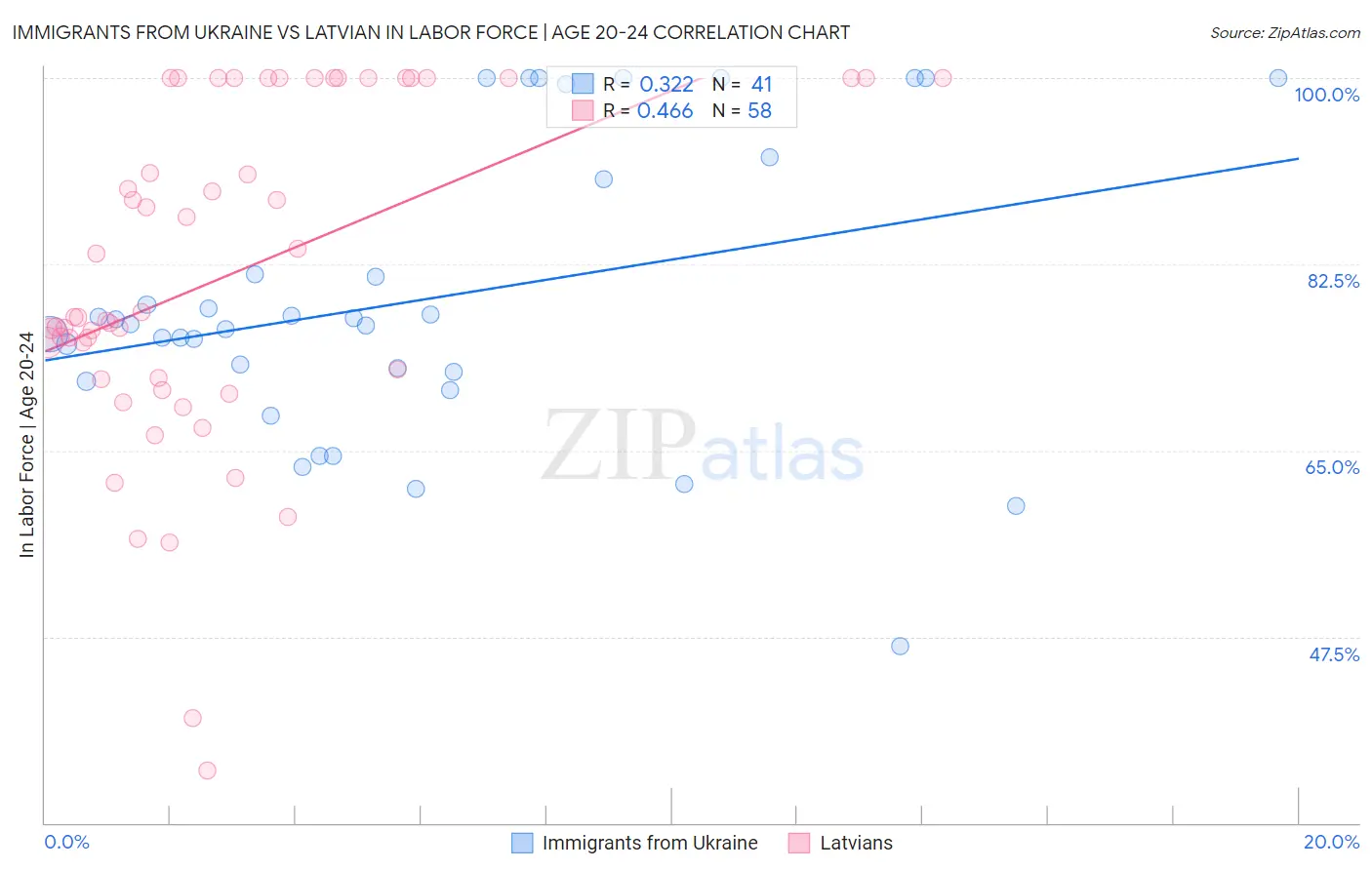 Immigrants from Ukraine vs Latvian In Labor Force | Age 20-24